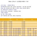 10km 단축코스 훈련법(2022-12-13) 이미지