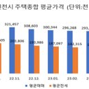 인천 주택 매매가, 상승세 지속 … 2023년 7월 부동산 동향 공 이미지