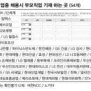 ‘취업 연좌제’ 대기업 절반 입사지원서에 부모직업 기재요구 이미지