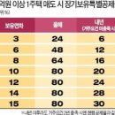 양도소득세 개편 1가구 1주택자 양도세 비과세 요건 강화-조정대상지역 2년 거주, 일시적 2주택자 처분 유예기간 축소, 고가 1주택 장기보유특별공제 축소 이미지