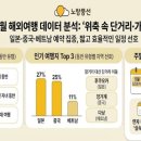(주)진트래블 트레벌데일리