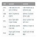 SUS304(니켈 포함 스테인레스,자성무 ) vs SUS430(니켈 미포함 스테인레스,자성유) 이미지