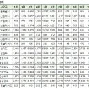 11월30일 동탄신도시 실거래 (건수:7건 시범우남,부영6단지 외) 이미지