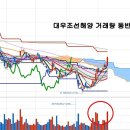 대우조선해양(042660) - 기관 대량 매수 이미지