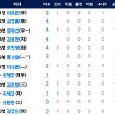 [퓨처스리그]8월24일 롯데자이언츠2군 0 vs 2 한화이글스2군 「3연패탈출 승」「자체중계」(경기기록 포함) 이미지