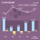 CJCGV(씨제이씨지브이)(주)