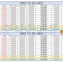 어밴던로드 (4밴던,5밴던) 수익 계산표 이미지