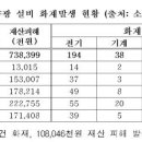 년평균 50건 화재나는 태양광 발전설비 안전점검,전선절연,인버터 과열,접속함 결함 등,산업부, 가동 중인 태양광 발전소 전수 점검키로 이미지