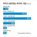 부자가 생각하는 부자 기준,부자되는 길,부자되는 방법 이미지