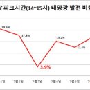 장마철 태양광 발전 비중 여전히 널뛰기 원자력 석탄 발전 등 대기 기사 이미지