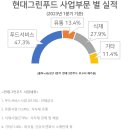 &#39;지배구조 개편&#39;으로도 못 말리는 현대그린푸드 저평가 원인은? 이미지