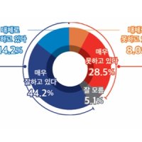 [미디어토마토] 이재명 지지율 58.4%%, 긍정 부정 격차 22.2%p로 벌어져