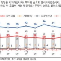 [여론조사] 尹 계엄 직후보다 낮은 국힘 지지율…중도층 9% ‘역대 최저’ [NBS]
