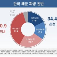 [에너지경제 여론조사] 국민 60%, 트럼프 요청 파병 ‘반대’...국내 첫 여론조사