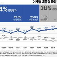[KSOI] 李지지율 63.4% '최고치' 또 경신...지방선거 승리 여당 60.2%, 야당 18.6%