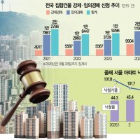 아파트·빌라 3만 채 경매행…집합건물 경매 역대 최대 ‘경고등’ [집슐랭]