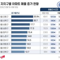 서울 아파트 매물 11만건 육박… 도봉 빼고 24개구 늘었다