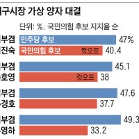 ‘대구 8인’ 모두 김부겸에 밀렸다… 충격의 국힘 “어쩌다 이 지경”