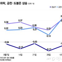 강남 아파트, 20억 낮춰도 안 팔린다