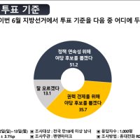 지방선거 "與 투표" 51.2%·"野 투표" 35.7% [펜앤여론조사]