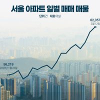 강남발 매물 러시, 노원까지 확대…서울 아파트 매물 6만2000건 돌파