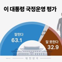 [스트레이트뉴스 여론조사] 李대통령 국정수행 '긍정' 63.1%…지지세 견고
