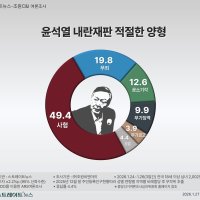 [스뉴 여론조사] 윤석열 내란, 국민 둘 중 한명은 '사형' 마땅