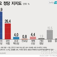 민주 45.9%, 국힘 26.4%…두 달 전 대비 민주 4.4%p↑, 국힘 1.3%p↓[에이스리서치]