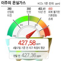 “50년 안에 ‘대서양 순환’ 붕괴”…지구 온도 0.2도↑·해수면 수 십m↑