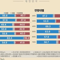 [스트레이트뉴스 여론조사] 李대통령 국정평가 긍정 58.1% vs 부정 37.9%…TK도 '역전'