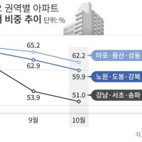 노도강도 상승 거래 비중 줄었다… 두 달 새 65.4%→59.9%