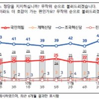 [전국지표조사] 정당지지도 민주당 40% 국힘 20%, 격차 4%p 커져