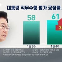 단식 중에도 대통령은 오르고, 국민의힘은 떨어지고