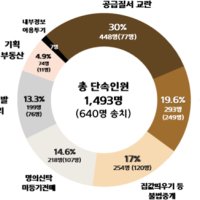 2억 폭등한 집값, 알고보니 띄우기였다…국수본, 부동산 범죄 1493명 적발