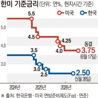 트럼프의 기대 무색…워시의 연준, 연내 인상 신호 켰다