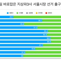 "2030 여성, 정원오보다 오세훈을 선택했다" 대체로 거짓 [오마이팩트]