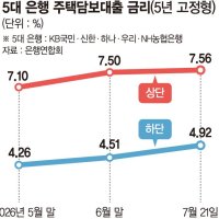 주담대 상단 8% '아찔'… 보금자리론 금리마저 오른다
