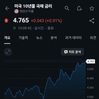 美 10년물 금리 4.75% 돌파…1년 7개월 만에 최고