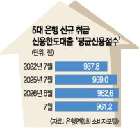 못믿을 신용점수… 950점도 대출 퇴짜