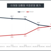 [KSOI 여론조사] 이재명 대통령·민주당 지지율 동반 급등
