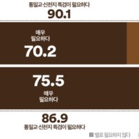 ‘통일교·신천지 특검해야’ 찬성 90.1% 압도적