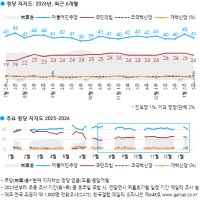 국민의힘, PK·TK 지지율 각각 9%↓...보수층도 6%↓ [한국갤럽]