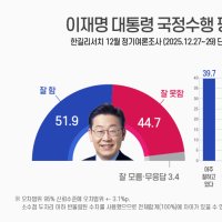 李대통령 국정 지지율 51.9%…PK 과반 “잘한다” [쿠키뉴스 여론조사]