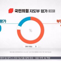 [MBC여론조사] 당 지지율 까먹는 지도부‥"장동혁 안 불러"