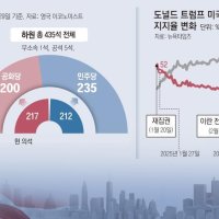“이란戰, 고유가로 민심 악화”… 중간선거 앞둔 美 공화당 비상