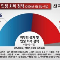 [천지일보 여론조사] 국민 53.4% “정부의 물가 안정·민생 정책, 생활에 도움”