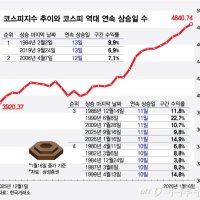 "4500억 걸었는데" 곱버스 탄 개미들 '덜덜'...코스피 5천시대 초읽기