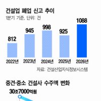[중소건설 돈맥경화] 중소건설사 연체율 비상…대형사의 3배