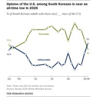 한국인 반미 정서 첫 50% 돌파...미국 퓨 리서치 조사