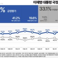 李대통령 지지율 3주새 9%p뛴 61%…민주 46.1%·국힘 28% 최대격차 [KSOI]